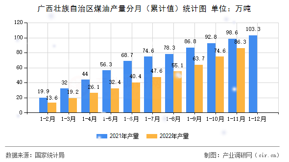 廣西壯族自治區煤油產量分月（累計值）統計圖