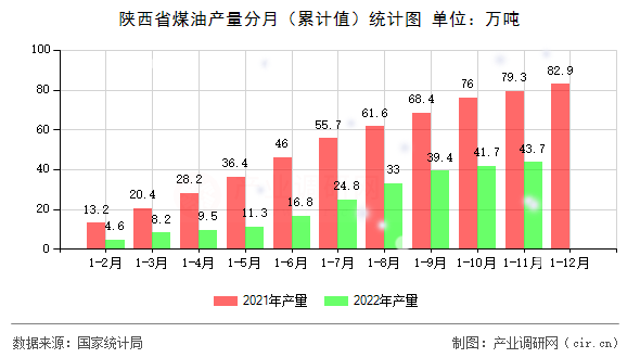 陜西省煤油產量分月（累計值）統計圖