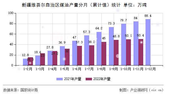 新疆維吾爾自治區煤油產量分月（累計值）統計