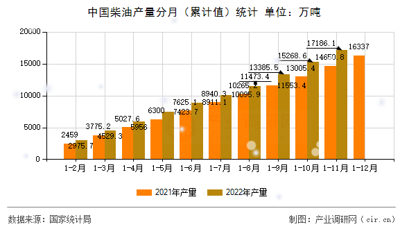 中國柴油產量分月（累計值）統計