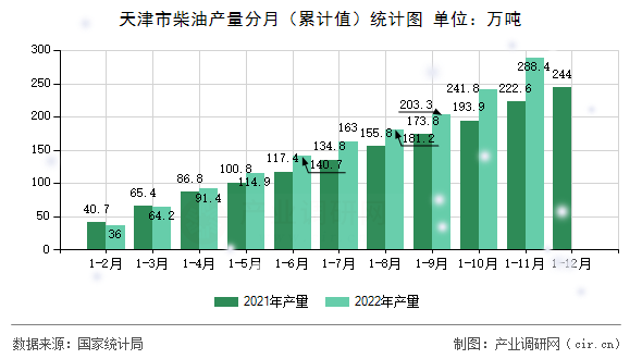 天津市柴油產量分月（累計值）統計圖