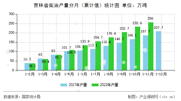 吉林省柴油產量分月（累計值）統計圖