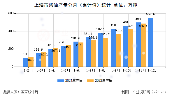 上海市柴油產量分月（累計值）統計