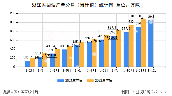 浙江省柴油產量分月（累計值）統計圖