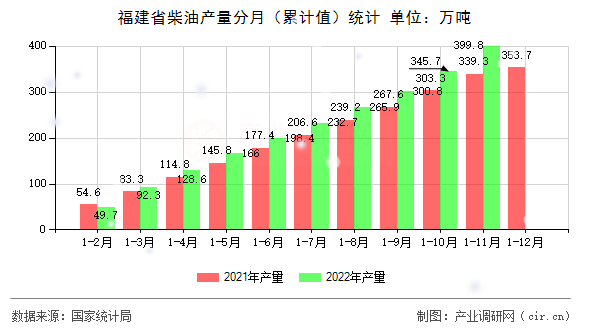 福建省柴油產量分月（累計值）統計