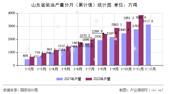 山東省柴油產量分月（累計值）統計圖