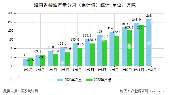 海南省柴油產(chǎn)量分月（累計值）統(tǒng)計