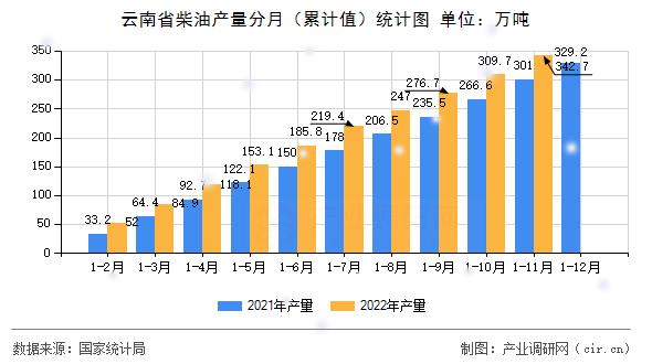 云南省柴油產量分月（累計值）統計圖