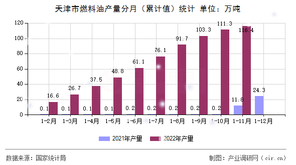 天津市燃料油產量分月（累計值）統計