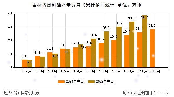 吉林省燃料油產(chǎn)量分月（累計值）統(tǒng)計