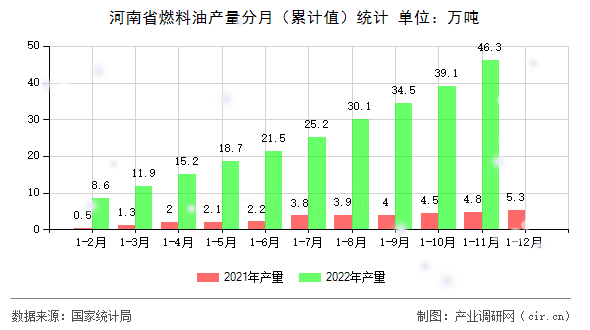 河南省燃料油產量分月（累計值）統計