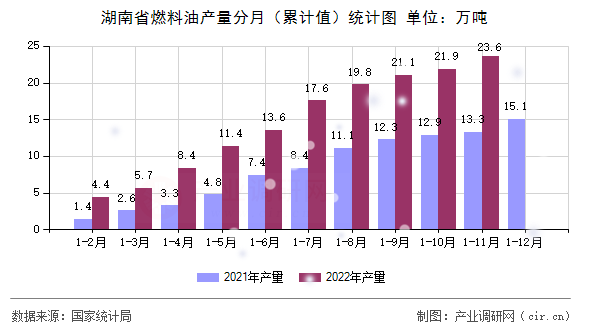 湖南省燃料油產(chǎn)量分月（累計(jì)值）統(tǒng)計(jì)圖
