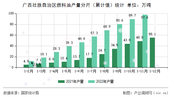 廣西壯族自治區燃料油產量分月（累計值）統計