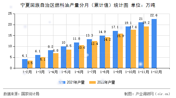 寧夏回族自治區(qū)燃料油產(chǎn)量分月（累計(jì)值）統(tǒng)計(jì)圖