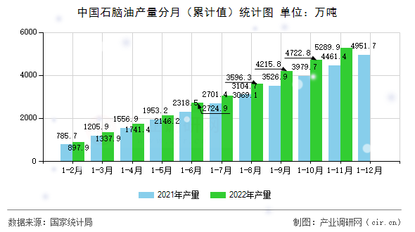 中國石腦油產量分月（累計值）統計圖