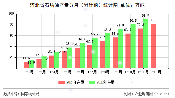 河北省石腦油產量分月（累計值）統(tǒng)計圖