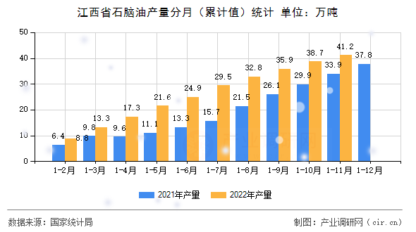 江西省石腦油產量分月（累計值）統計
