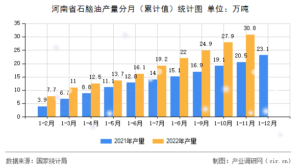 河南省石腦油產量分月（累計值）統計圖