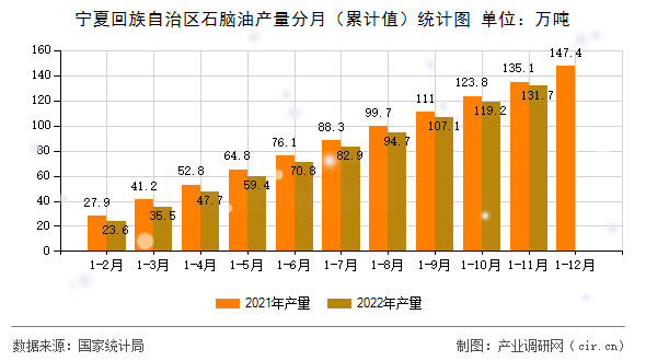 寧夏回族自治區石腦油產量分月（累計值）統計圖