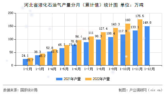 河北省液化石油氣產量分月（累計值）統計圖