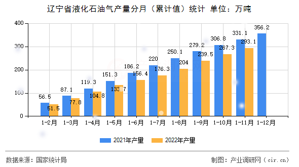 遼寧省液化石油氣產(chǎn)量分月（累計(jì)值）統(tǒng)計(jì)