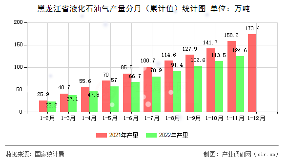 黑龍江省液化石油氣產量分月（累計值）統計圖