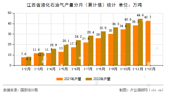 江西省液化石油氣產量分月（累計值）統計