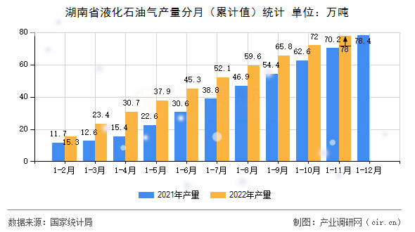 湖南省液化石油氣產量分月（累計值）統計