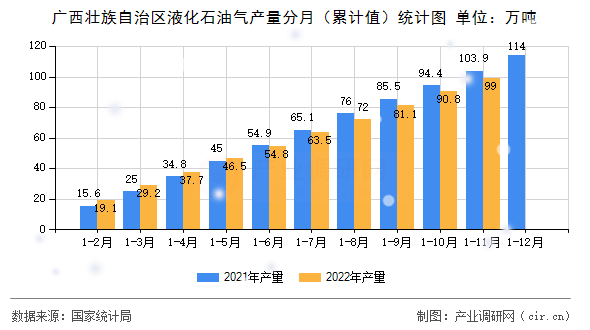 廣西壯族自治區液化石油氣產量分月（累計值）統計圖