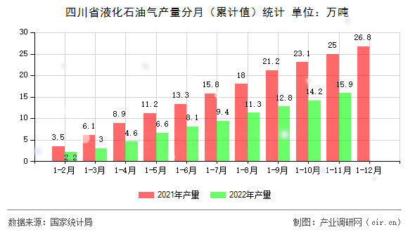 四川省液化石油氣產(chǎn)量分月（累計(jì)值）統(tǒng)計(jì)