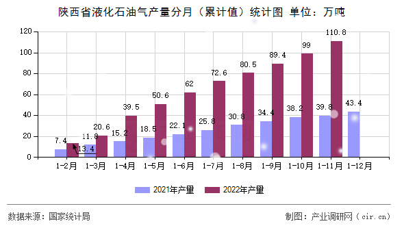 陜西省液化石油氣產量分月（累計值）統計圖