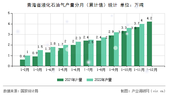 青海省液化石油氣產量分月（累計值）統計