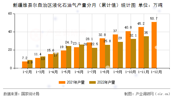 新疆維吾爾自治區液化石油氣產量分月（累計值）統計圖