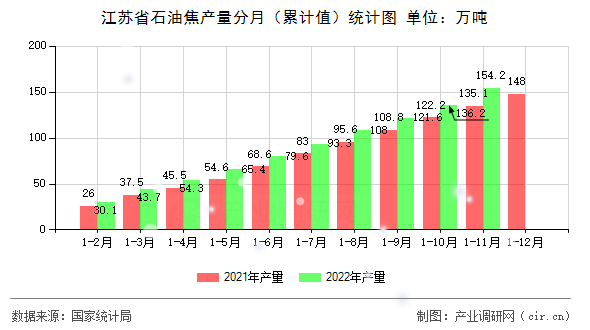 江蘇省石油焦產量分月（累計值）統計圖