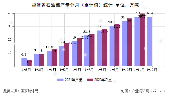 福建省石油焦產量分月（累計值）統計