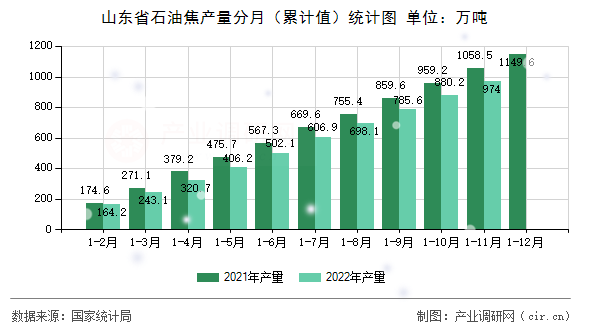 山東省石油焦產量分月（累計值）統計圖