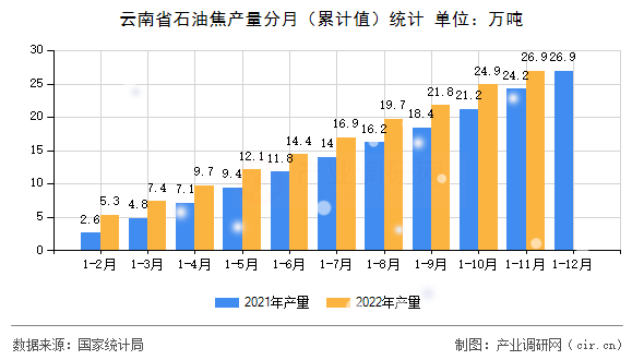 云南省石油焦產量分月（累計值）統計
