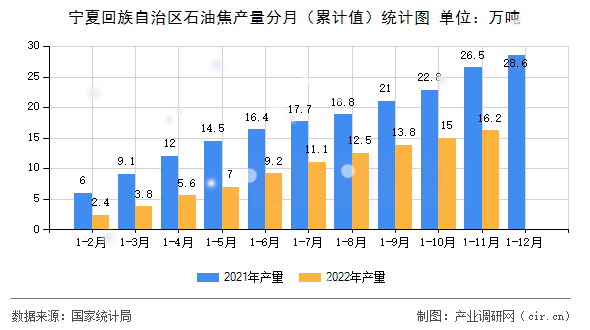 寧夏回族自治區石油焦產量分月（累計值）統計圖