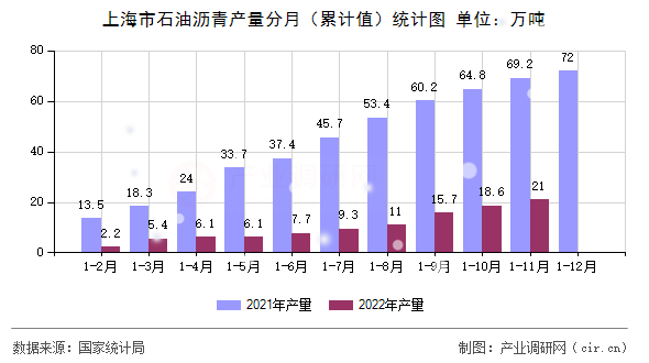 上海市石油瀝青產量分月（累計值）統計圖