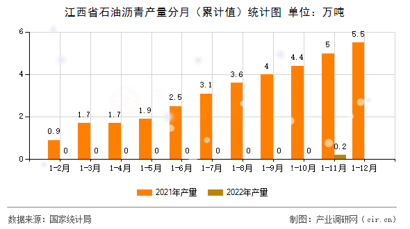 江西省石油瀝青產(chǎn)量分月（累計值）統(tǒng)計圖