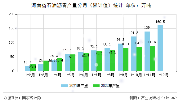 河南省石油瀝青產(chǎn)量分月（累計值）統(tǒng)計