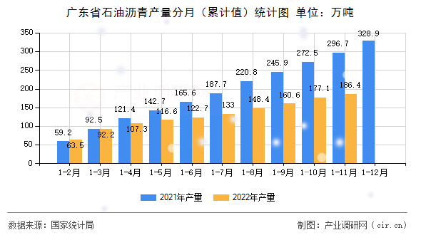 廣東省石油瀝青產量分月（累計值）統計圖