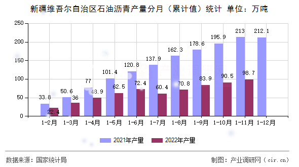 新疆維吾爾自治區石油瀝青產量分月（累計值）統計