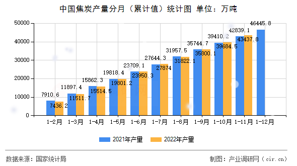 中國焦炭產量分月（累計值）統計圖
