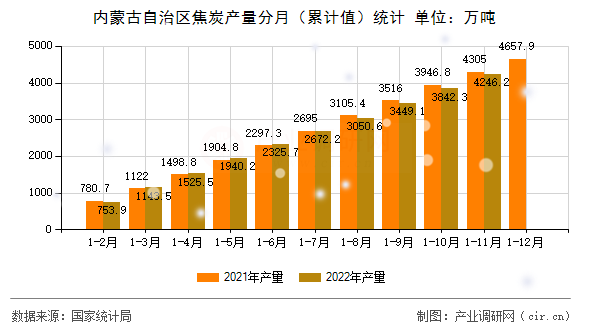 內蒙古自治區焦炭產量分月（累計值）統計