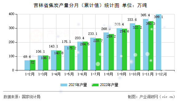 吉林省焦炭產量分月（累計值）統計圖