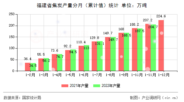 福建省焦炭產量分月（累計值）統計