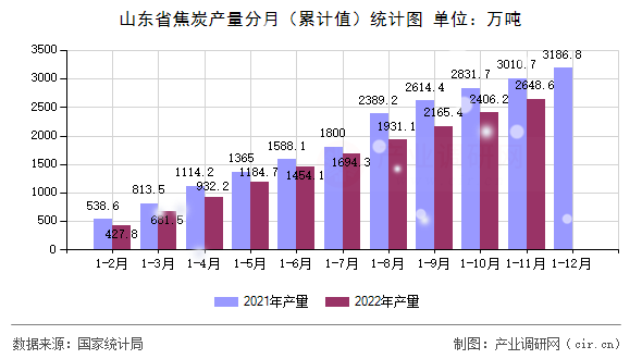山東省焦炭產量分月（累計值）統計圖