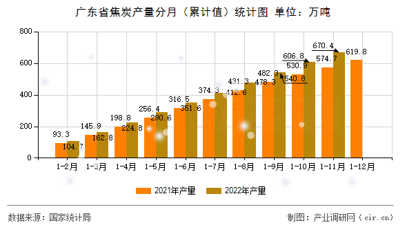 廣東省焦炭產量分月（累計值）統計圖