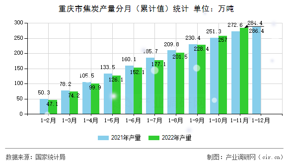 重慶市焦炭產量分月（累計值）統計